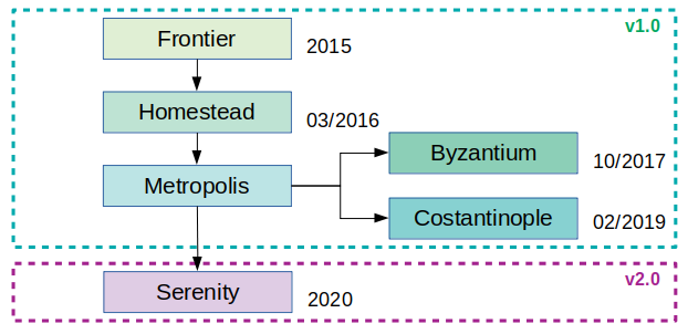 Eth2