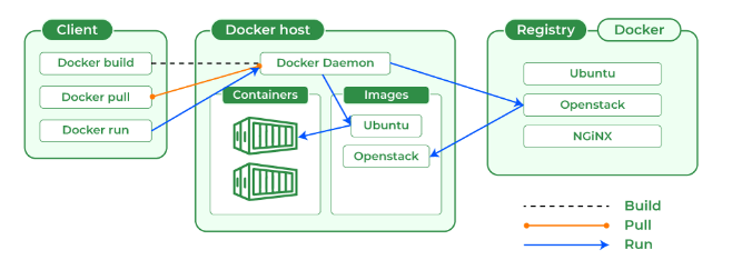 Dockarch
