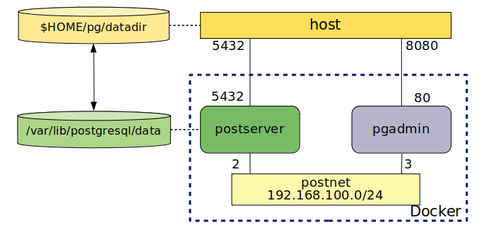 Postnet
