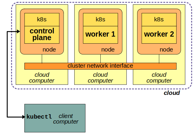 Ccloud