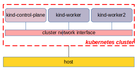 Cluster-Kind