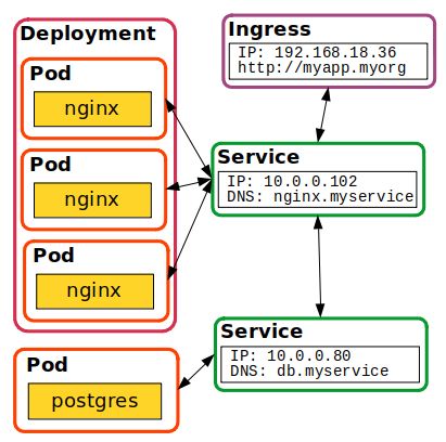 Ingress