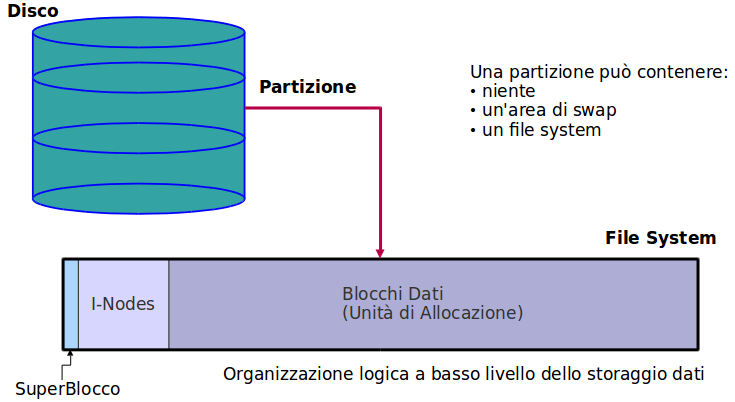 File System