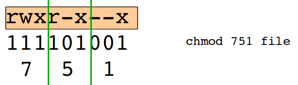 Permessi numerici
