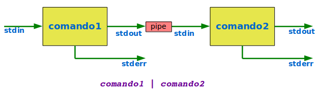 Pipes