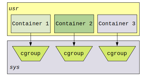 Cgroups