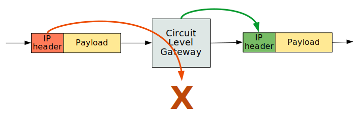 Circuitgw