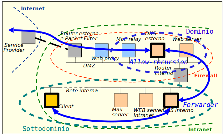 Dns-fw