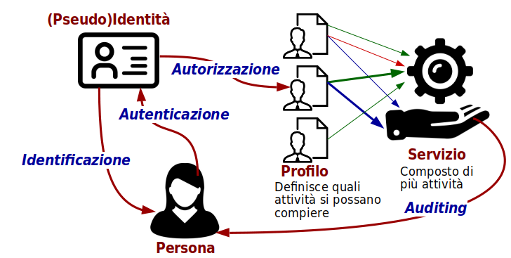 Identity