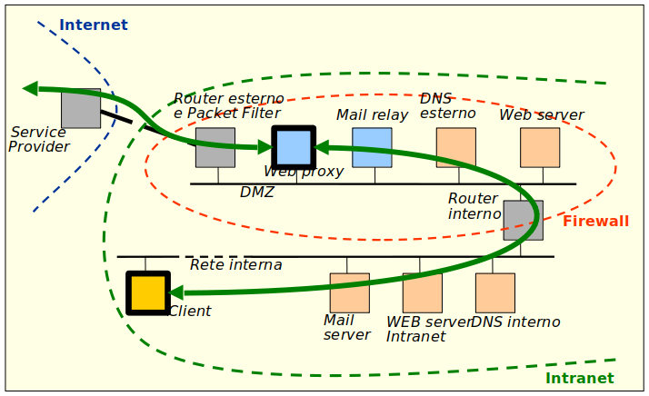 Proxy-web