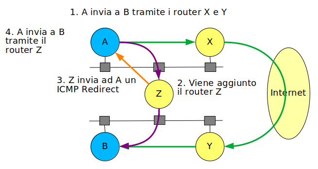Redirect