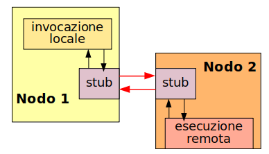 Rpc
