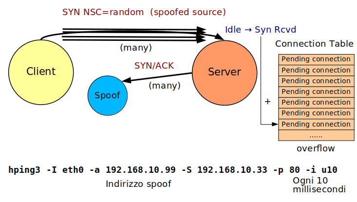 Synflood