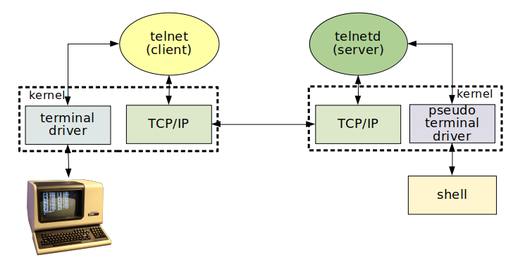 Telnet01