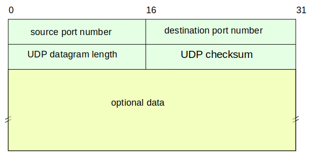 Udpdat