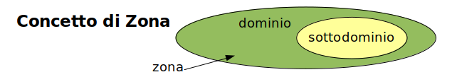 Zonadns