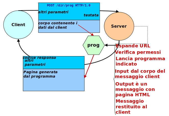 Cgi-post