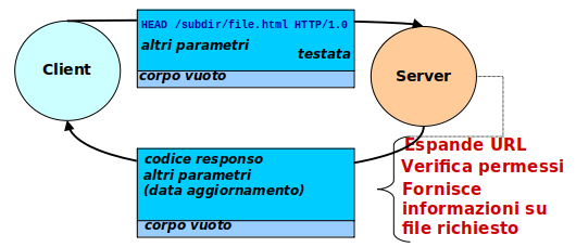 Http-head