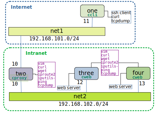 Revproxy